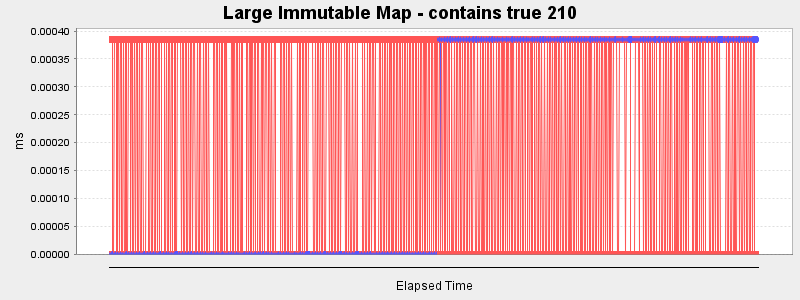 Large Immutable Map - contains true 210